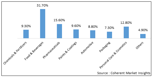 MIDDLE EAST BIO-CHEMICALS MARKET